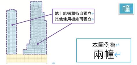 幢棟區分|圖解／不動產讀寫題：租「賃」、「ㄑㄧㄢ」燈？「幢」與「棟」。